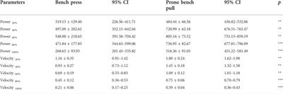 Specificity of weightlifting bench exercises in kayaking sprint performance: A perspective for neuromuscular training